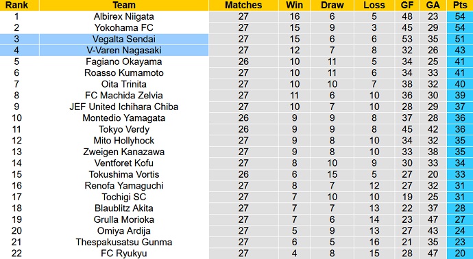 Nhận định, soi kèo Vegalta Sendai vs V-Varen Nagasaki, 17h00 ngày 23/7 - Ảnh 4