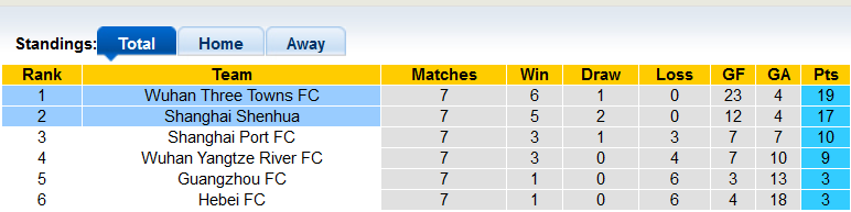 Nhận định, soi kèo Wuhan Three Towns vs Shanghai Shenhua, 18h30 ngày 3/7 - Ảnh 5