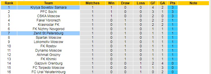 Nhận định, soi kèo Zenit vs Krylya Sovetov, 0h ngày 23/7 - Ảnh 4