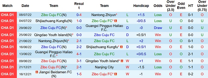 Nhận định, soi kèo Zibo Cuju vs BIT, 14h30 ngày 19/7 - Ảnh 1