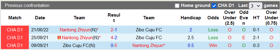 Nhận định, soi kèo Zibo Cuju vs Nantong Zhiyun, 15h ngày 8/7 - Ảnh 3