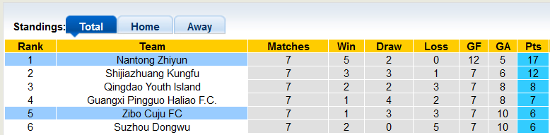 Nhận định, soi kèo Zibo Cuju vs Nantong Zhiyun, 15h ngày 8/7 - Ảnh 4