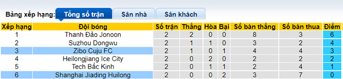 Nhận định, soi kèo Zibo Cuju vs Shanghai Jiading, 18h30 ngày 28/7 - Ảnh 4