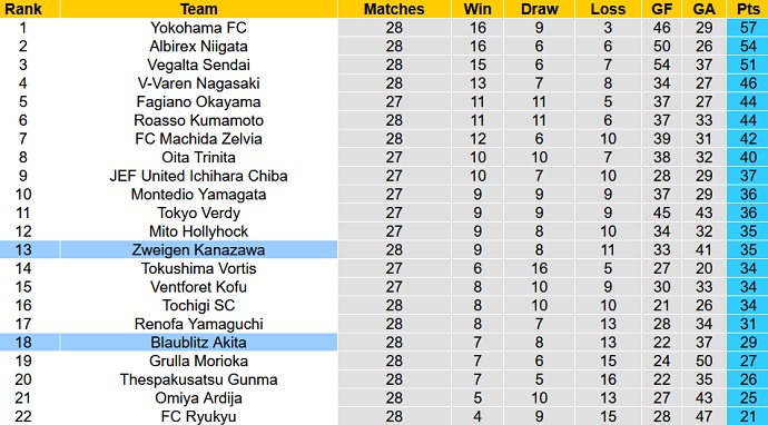 Nhận định, soi kèo Zweigen Kanazawa vs Blaublitz Akita, 17h00 ngày 31/7 - Ảnh 4
