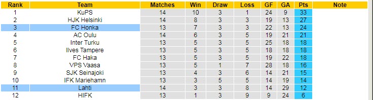 Phân tích kèo hiệp 1 Honka vs Lahti, 22h ngày 15/7 - Ảnh 4