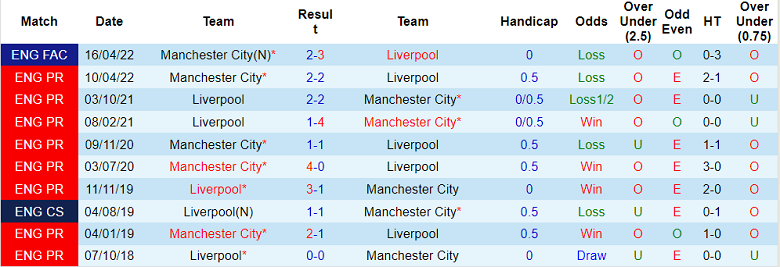 Phân tích kèo hiệp 1 Liverpool vs Man City, 23h ngày 30/7 - Ảnh 3