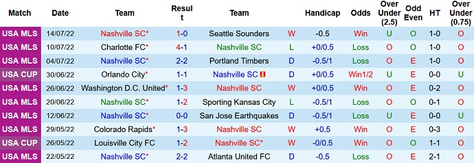 Phân tích kèo hiệp 1 Nashville vs Los Angeles FC, 7h30 ngày 18/7 - Ảnh 1