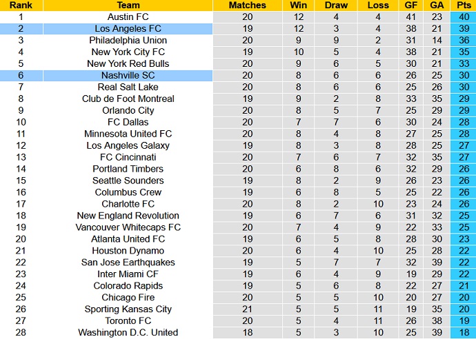 Phân tích kèo hiệp 1 Nashville vs Los Angeles FC, 7h30 ngày 18/7 - Ảnh 4