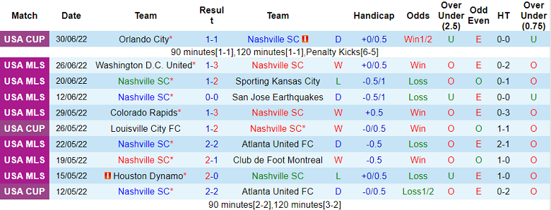 Phân tích kèo hiệp 1 Nashville vs Portland Timbers, 7h37 ngày 4/7 - Ảnh 1