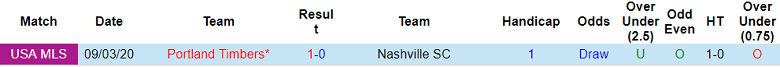 Phân tích kèo hiệp 1 Nashville vs Portland Timbers, 7h37 ngày 4/7 - Ảnh 3