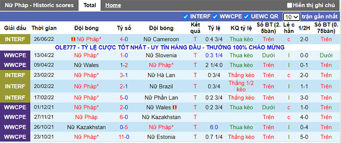 Phân tích kèo hiệp 1 Nữ Pháp vs Nữ Việt Nam, 2h10 ngày 2/7 - Ảnh 1