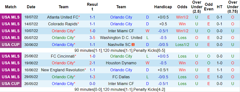 Phân tích kèo hiệp 1 Orlando vs Arsenal, 6h30 ngày 21/7 - Ảnh 1