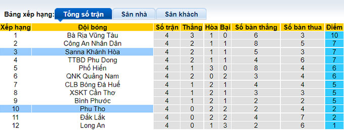 Phân tích kèo hiệp 1 Phú Thọ vs Sanna Khánh Hòa, 16h ngày 1/7 - Ảnh 4