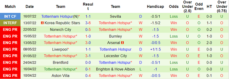 Phân tích kèo hiệp 1 Rangers vs Tottenham, 21h ngày 23/7 - Ảnh 2