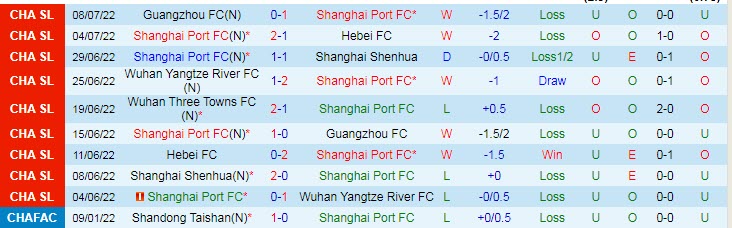 Phân tích kèo hiệp 1 Shanghai Port vs Wuhan Three Towns, 17h30 ngày 12/7 - Ảnh 1