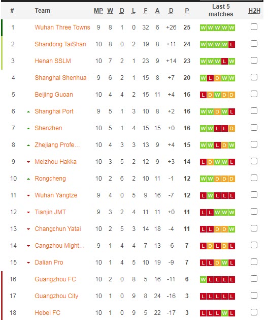 Phân tích kèo hiệp 1 Shanghai Port vs Wuhan Three Towns, 17h30 ngày 12/7 - Ảnh 4