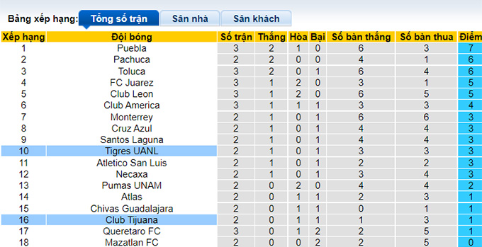 Phân tích kèo hiệp 1 Tigres UANL vs Tijuana, 7h ngày 18/7 - Ảnh 4