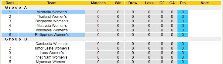 Soi bảng dự đoán tỷ số chính xác nữ Úc vs nữ Philippines, 18h ngày 4/7 - Ảnh 5