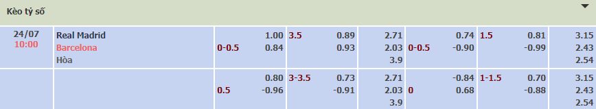 Soi bảng dự đoán tỷ số chính xác Real Madrid vs Barcelona, 10h ngày 24/7 - Ảnh 1
