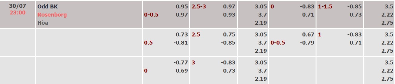 Soi kèo bóng đá Nauy đêm nay 30/07: Odd vs Rosenborg - Ảnh 2