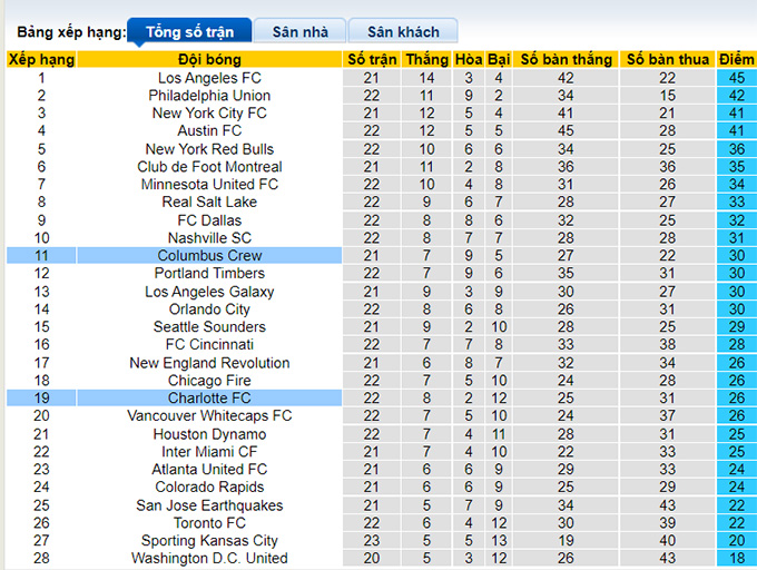 Soi kèo, dự đoán Macao Charlotte vs Columbus Crew, 6h07 ngày 31/7 - Ảnh 4