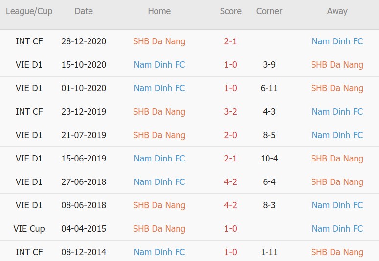 Soi kèo phạt góc Đà Nẵng vs Nam Định, 17h00 ngày 29/07 - Ảnh 3