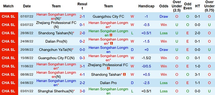 Soi kèo phạt góc Henan vs Changchun Yatai, 18h30 ngày 11/7 - Ảnh 1