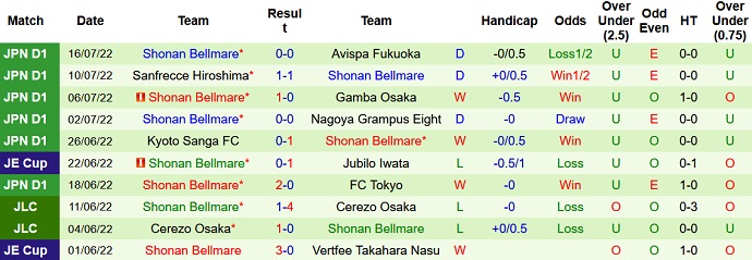 Soi kèo phạt góc Júbilo Iwata vs Shonan Bellmare, 16h30 ngày 30/7 - Ảnh 2