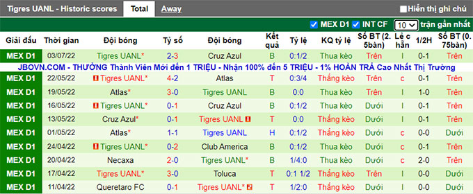 Soi kèo phạt góc Mazatlán vs Tigres UANL, 7h ngày 9/7 - Ảnh 2