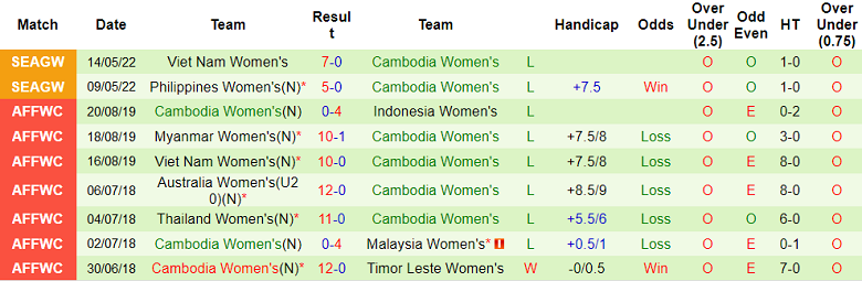 Soi kèo phạt góc nữ Lào vs nữ Campuchia, 18h ngày 5/7 - Ảnh 2