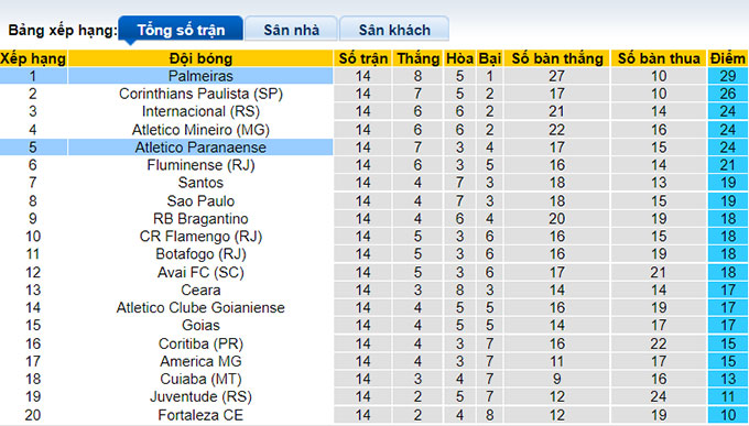 Soi kèo phạt góc Palmeiras vs Athletico/PR, 7h ngày 3/7 - Ảnh 4