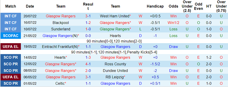 Soi kèo phạt góc Rangers vs Tottenham, 21h ngày 23/7 - Ảnh 1