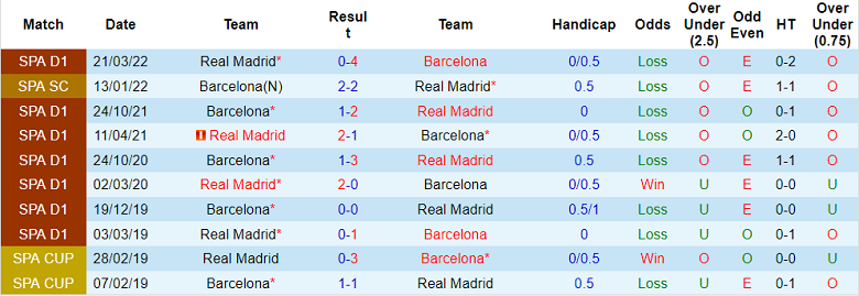 Soi kèo phạt góc Real Madrid vs Barcelona, 10h ngày 24/7 - Ảnh 3