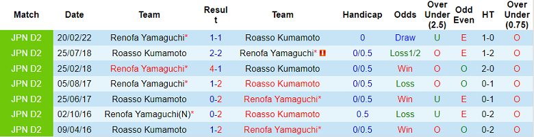 Soi kèo phạt góc Roasso Kumamoto vs Renofa Yamaguchi, 17h ngày 18/7 - Ảnh 3