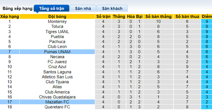 Soi kèo phạt góc UNAM Pumas vs Mazatlán, 9h05 ngày 28/7 - Ảnh 4