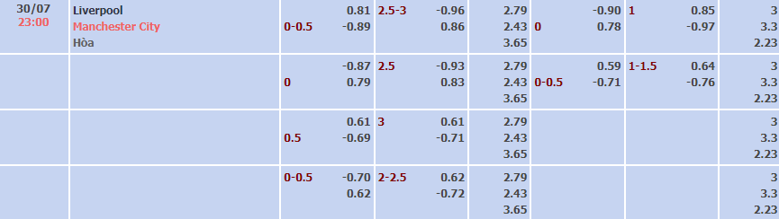 Soi kèo siêu dị Liverpool vs Man City, 23h ngày 30/7 - Ảnh 1