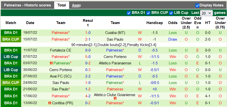 Soi kèo tài xỉu America Mineiro vs Palmeiras hôm nay, 6h ngày 22/7 - Ảnh 2