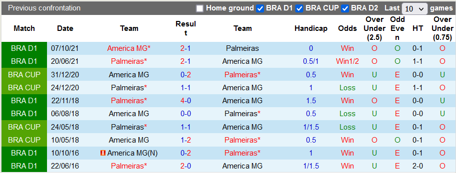 Soi kèo tài xỉu America Mineiro vs Palmeiras hôm nay, 6h ngày 22/7 - Ảnh 3