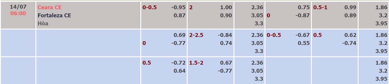 Soi kèo tài xỉu Ceara vs Fortaleza hôm nay, 06h00 ngày 14/07 - Ảnh 3