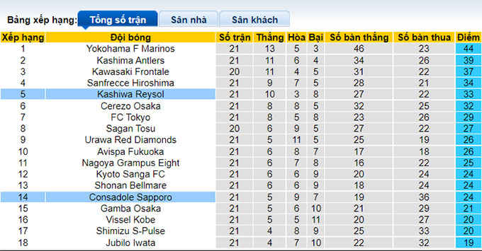 Soi kèo tài xỉu Kashiwa Reysol vs Consadole Sapporo hôm nay, 17h ngày 16/7 - Ảnh 4