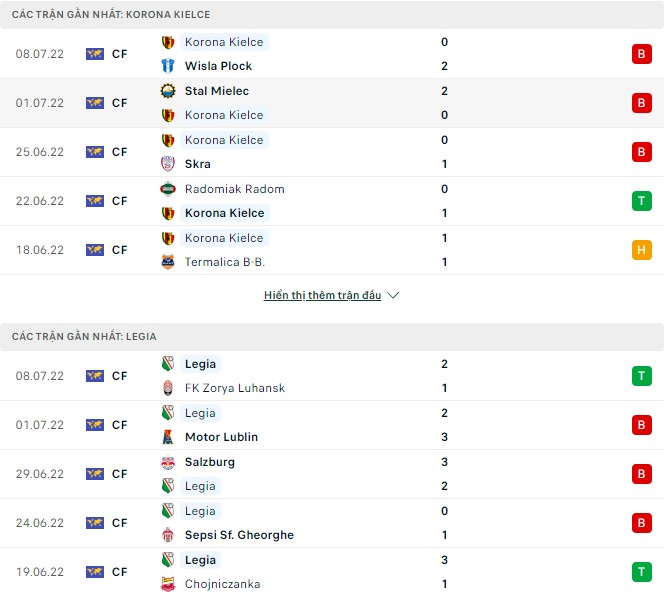 Soi kèo tài xỉu Korona Kielce vs Legia Warsaw hôm nay, 01h00 ngày 17/07 - Ảnh 2