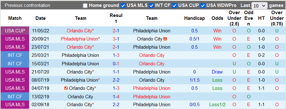 Soi kèo tài xỉu Orlando vs Philadelphia hôm nay, 6h37 ngày 24/7 - Ảnh 3