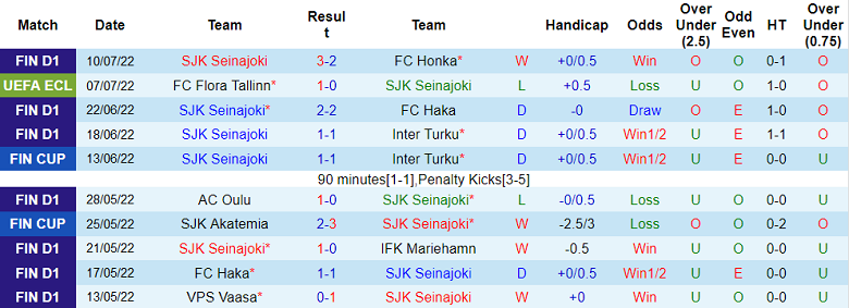 Soi kèo tài xỉu SJK vs Flora hôm nay, 23h ngày 14/7 - Ảnh 1