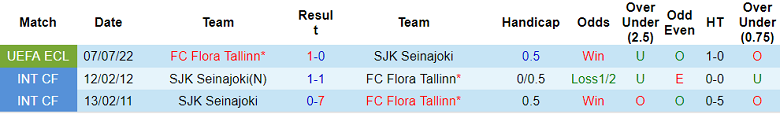 Soi kèo tài xỉu SJK vs Flora hôm nay, 23h ngày 14/7 - Ảnh 3