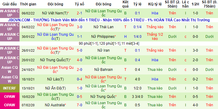 Tỷ lệ kèo nhà cái nữ Trung Quốc vs nữ Đài Loan mới nhất, 13h30 ngày 20/7 - Ảnh 2