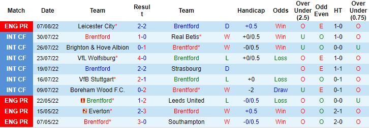 Biến động tỷ lệ kèo Brentford vs MU, 23h30 ngày 13/8 - Ảnh 2