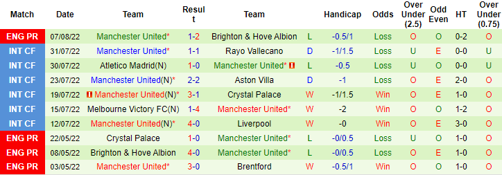 Biến động tỷ lệ kèo Brentford vs MU, 23h30 ngày 13/8 - Ảnh 3