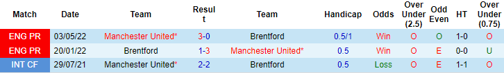 Biến động tỷ lệ kèo Brentford vs MU, 23h30 ngày 13/8 - Ảnh 4