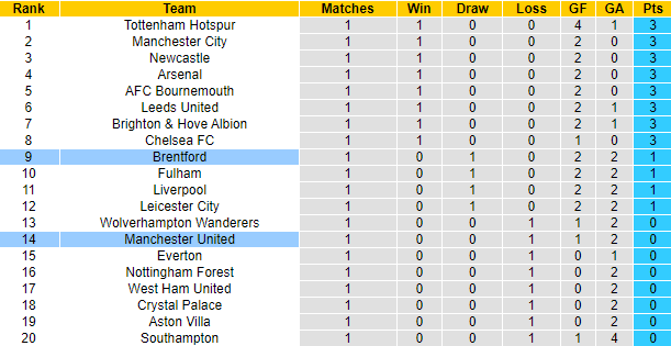 Biến động tỷ lệ kèo Brentford vs MU, 23h30 ngày 13/8 - Ảnh 6