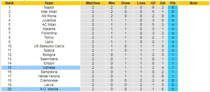 Biến động tỷ lệ kèo Monza vs Udinese, 23h30 ngày 26/8 - Ảnh 6